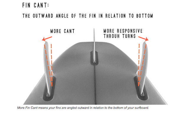 Fin Cant The Outward Angle
