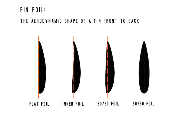 Fin Foil The Aerodynamic Shape Of A Fin