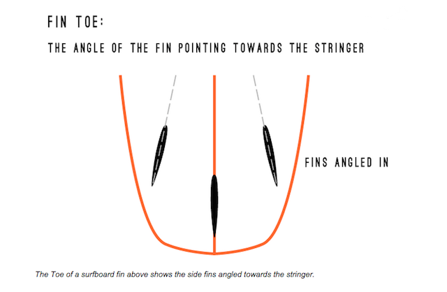 Fin Toe The Angle Ponting Toward The Stringer